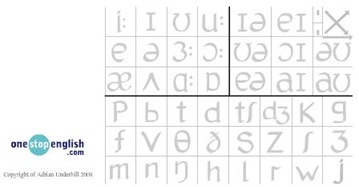 Interactive Phonemic Chart